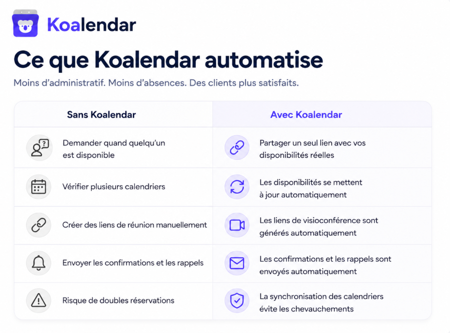 graphique avec un tableau comparant le travail avec et sans le logiciel de planification Koalendar qui s’intègre à Outlook